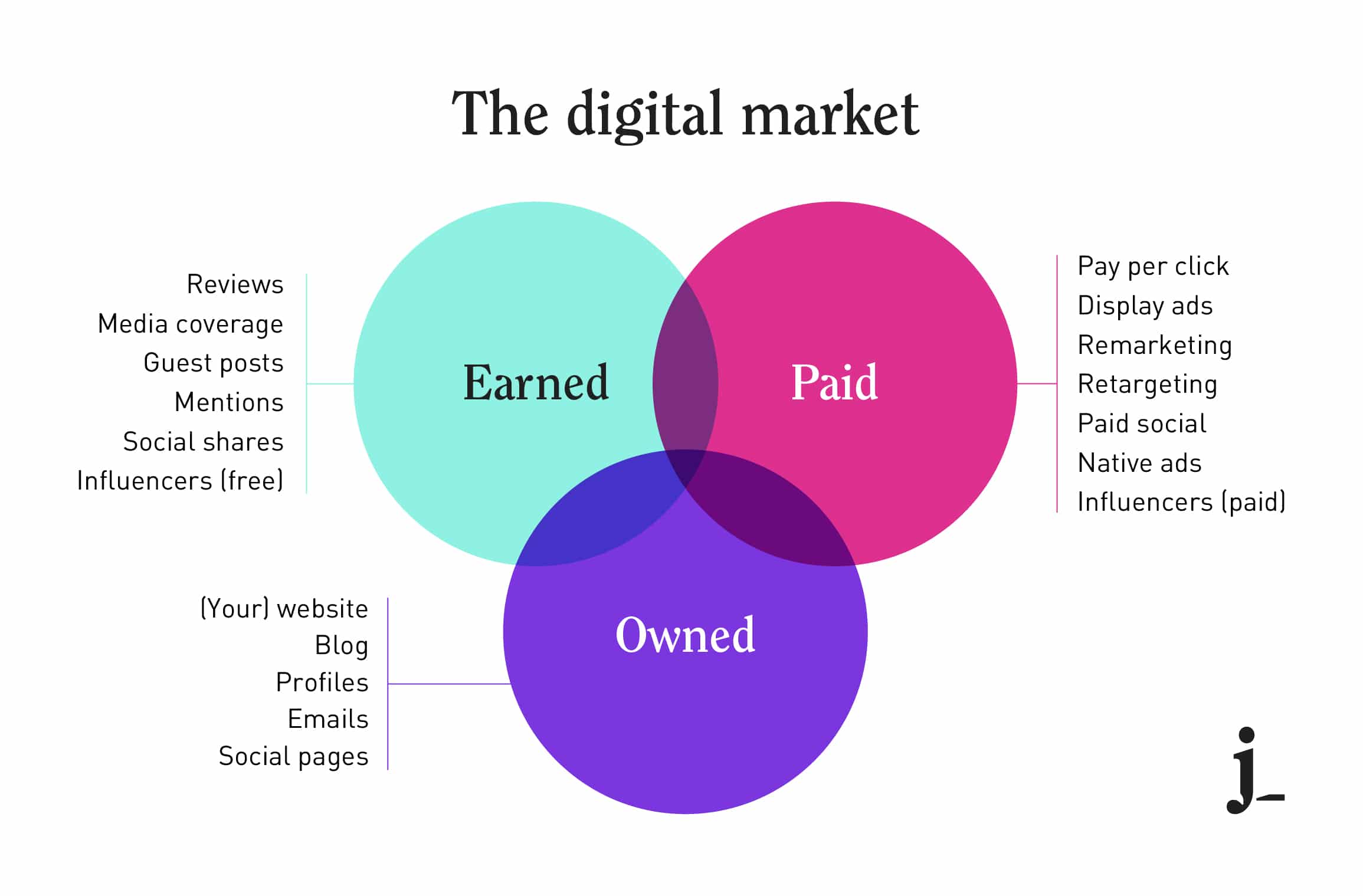 What is a benefit of paid media?