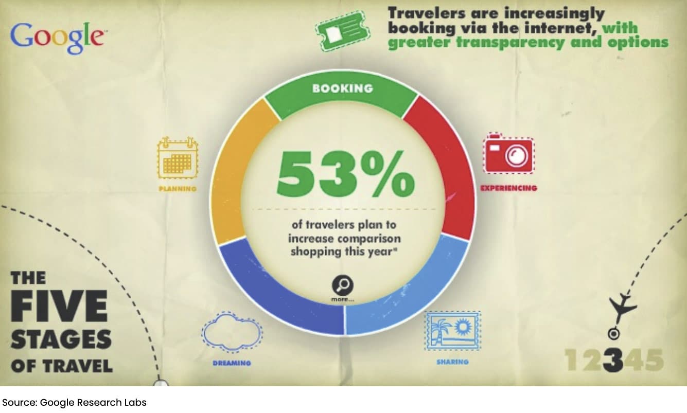 five stages of travel