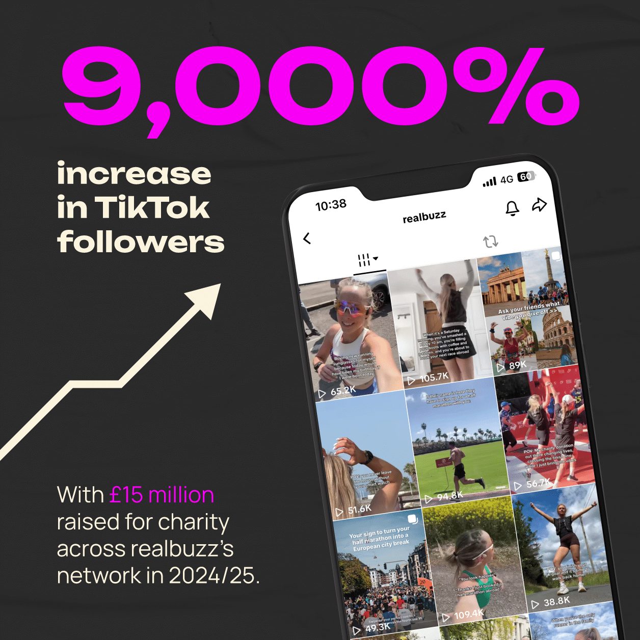 Image showing realbuzz's TikTok - a 9000% increase in TikTok followers